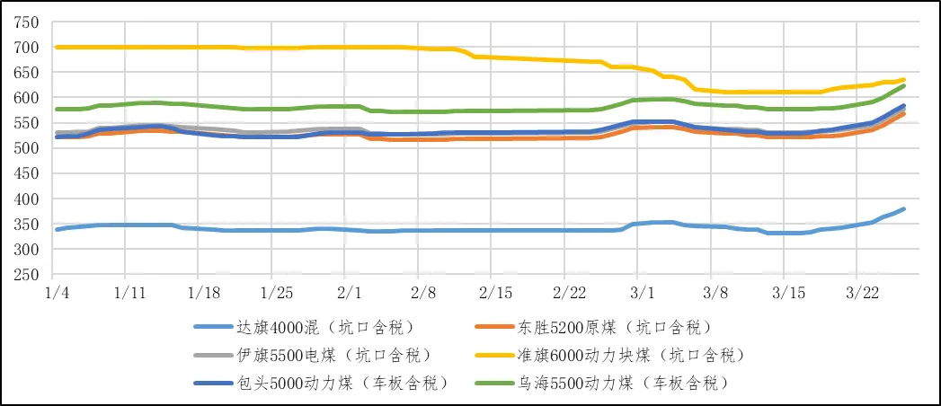 煤炭市场数据(产地) ▏2026年3月26日