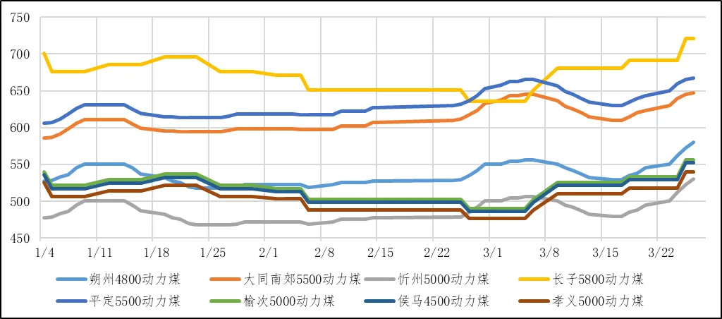 煤炭市场数据(产地) ▏2026年3月26日