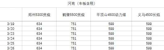 煤炭市场数据(产地) ▏2026年3月26日