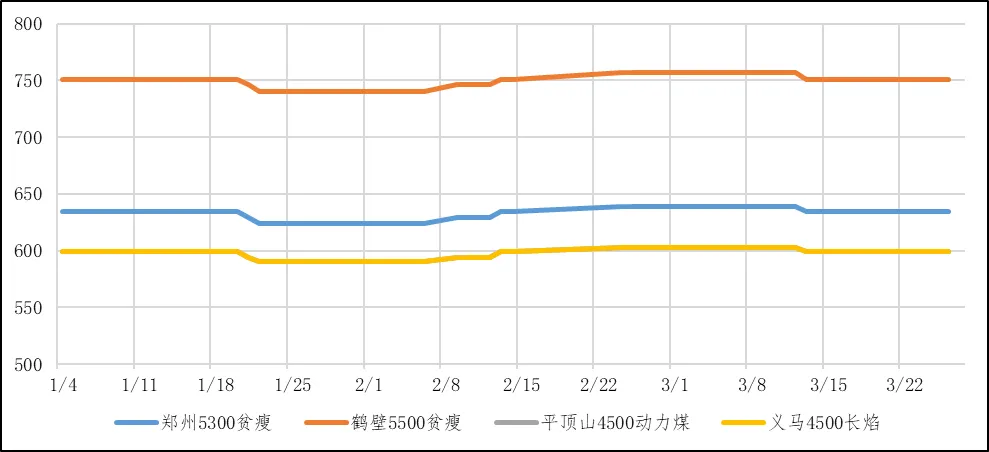 煤炭市场数据(产地) ▏2026年3月26日