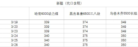 煤炭市场数据(产地) ▏2026年3月26日