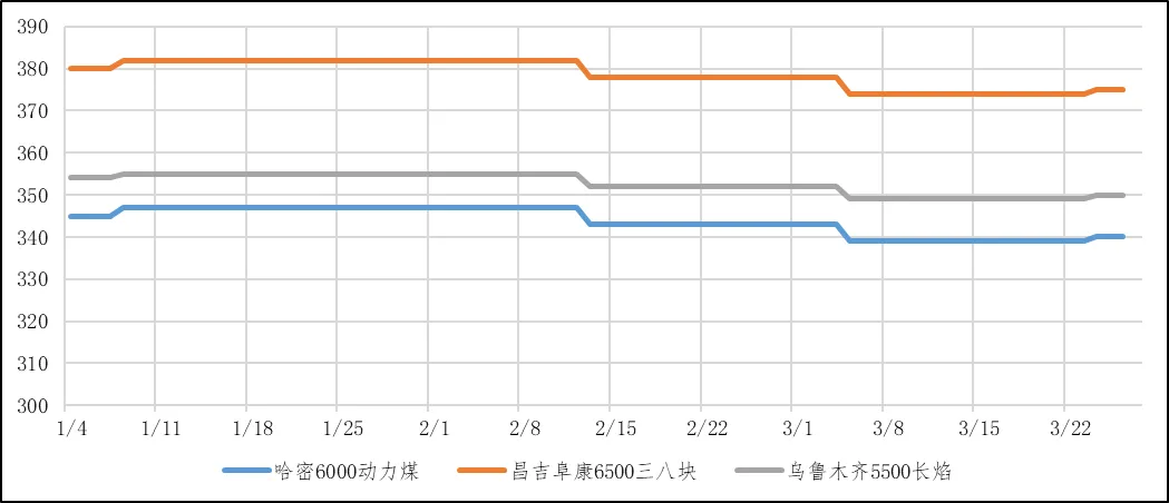 煤炭市场数据(产地) ▏2026年3月26日