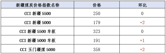 煤炭市场数据(产地) ▏2026年3月26日