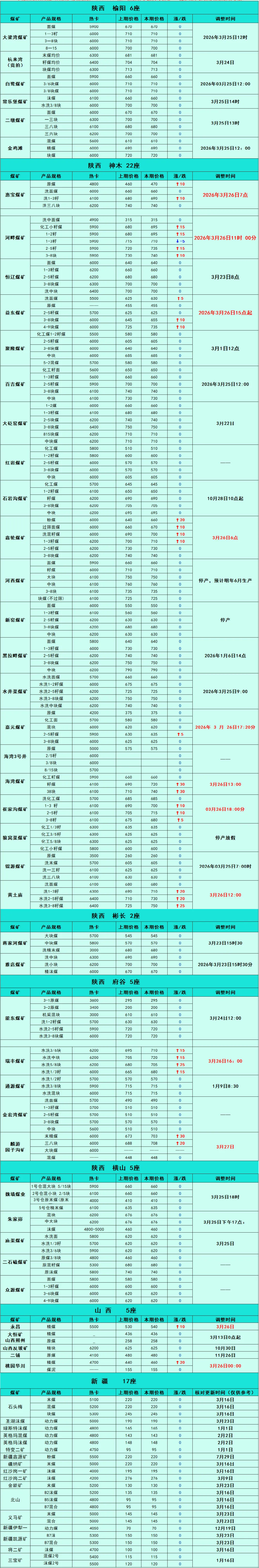 煤炭市场数据(产地) ▏2026年3月26日