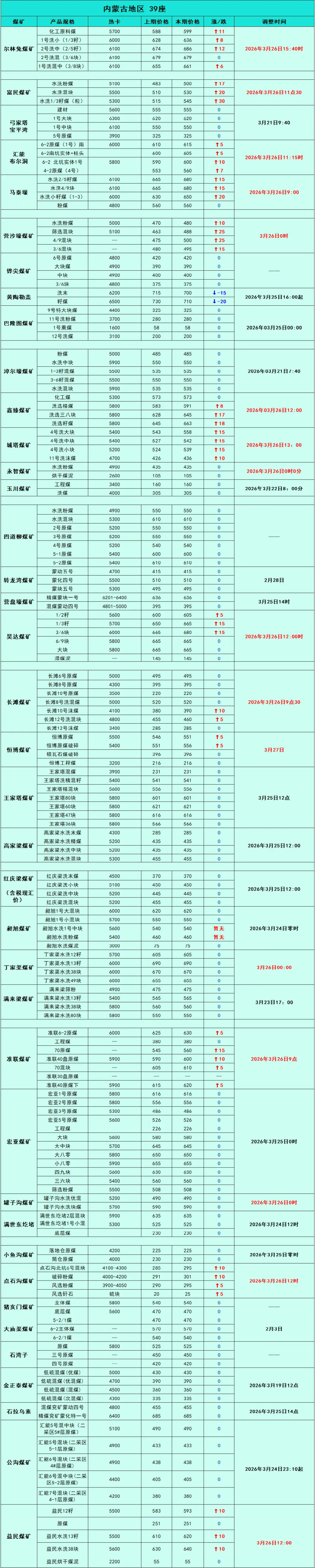 煤炭市场数据(产地) ▏2026年3月26日