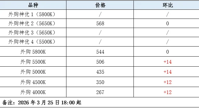 煤炭市场数据(产地) ▏2026年3月26日