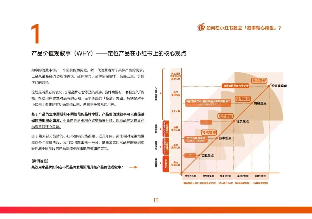 2026小红书营销实战指南-构建产品叙事轴心