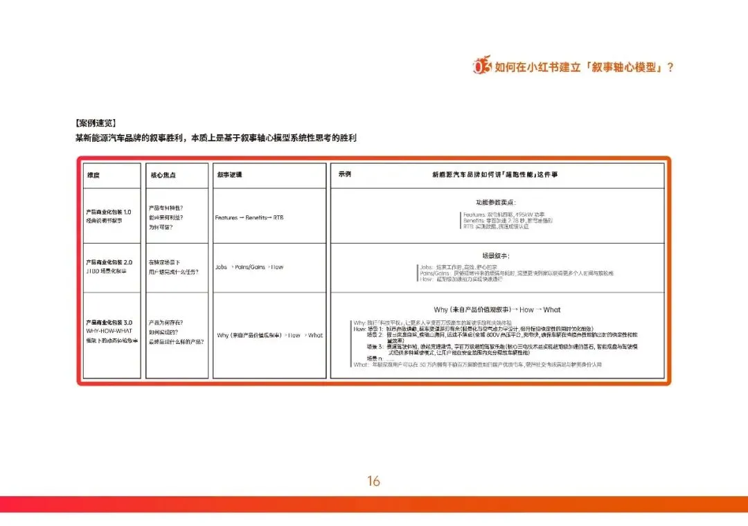 2026小红书营销实战指南-构建产品叙事轴心