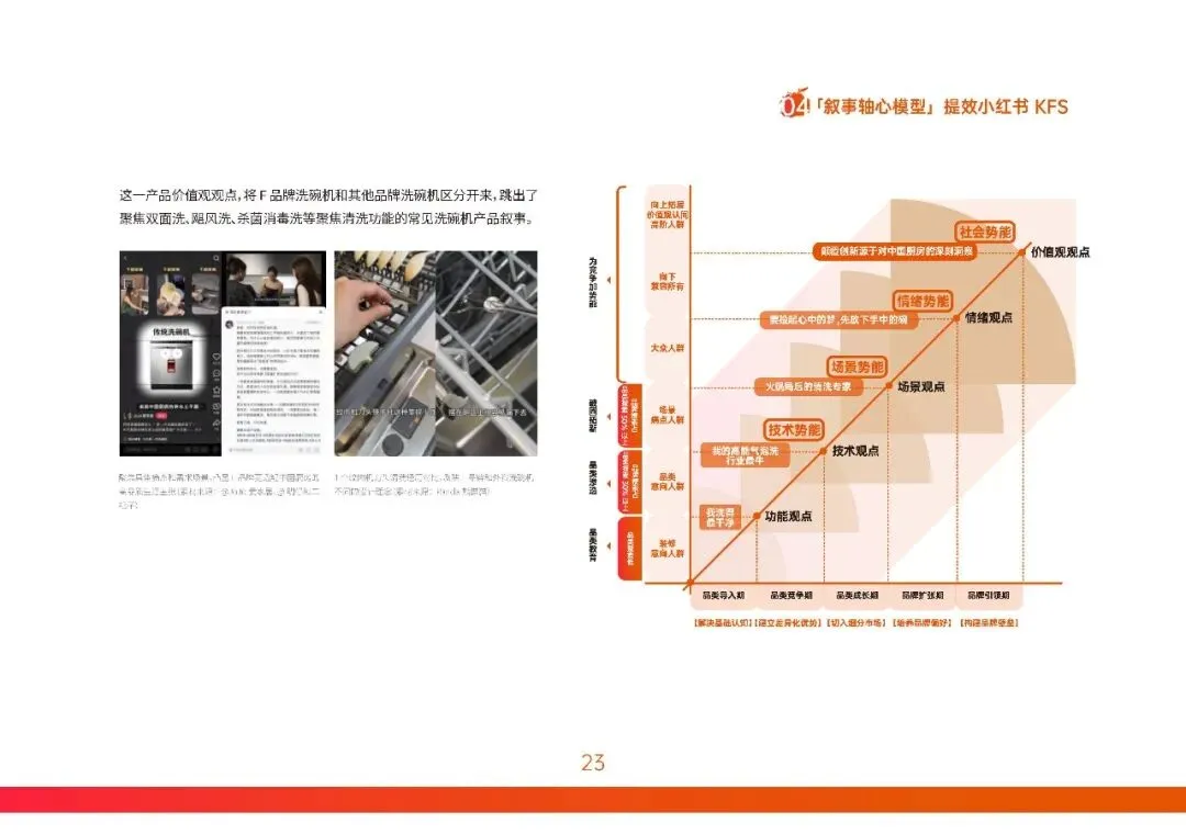2026小红书营销实战指南-构建产品叙事轴心