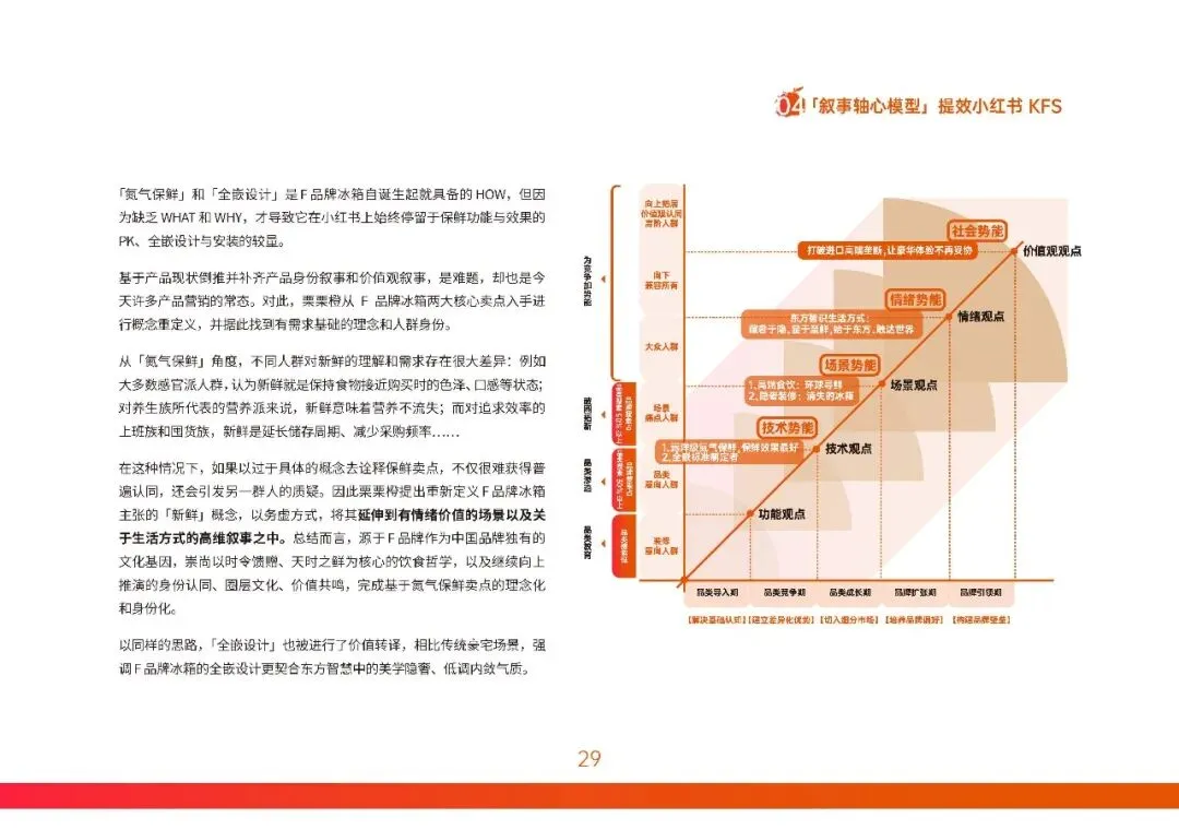 2026小红书营销实战指南-构建产品叙事轴心
