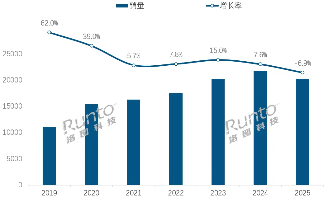 洛图科技:预测2026年中国耳机耳麦市场将再衰退,销量回落至2亿副之下