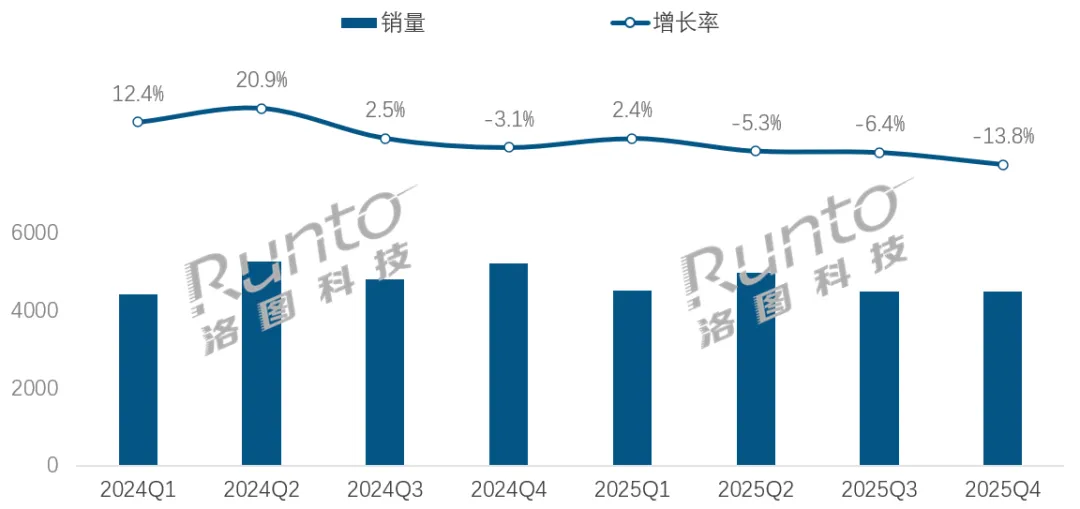 洛图科技:预测2026年中国耳机耳麦市场将再衰退,销量回落至2亿副之下