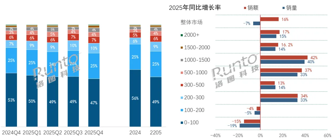 洛图科技:预测2026年中国耳机耳麦市场将再衰退,销量回落至2亿副之下