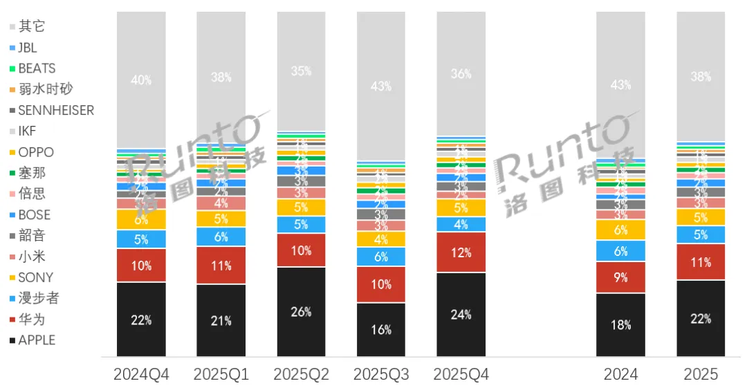 洛图科技:预测2026年中国耳机耳麦市场将再衰退,销量回落至2亿副之下