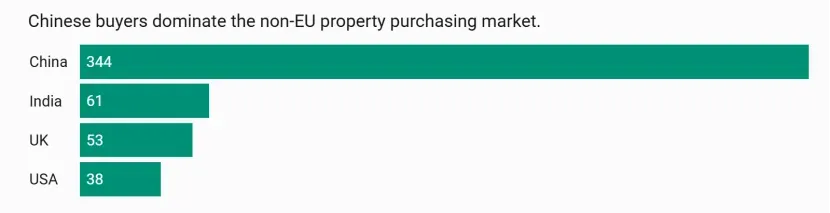 【移民资讯】中国买家撑起马耳他房产市场半边天 ——非欧盟购房者半数来自中国