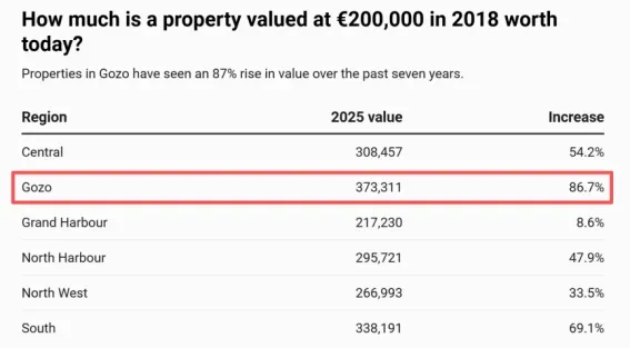 【移民资讯】中国买家撑起马耳他房产市场半边天 ——非欧盟购房者半数来自中国