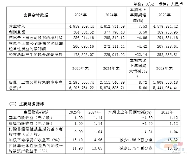 中材国际:大赚28.62亿元 海外市场成为业绩增长核心