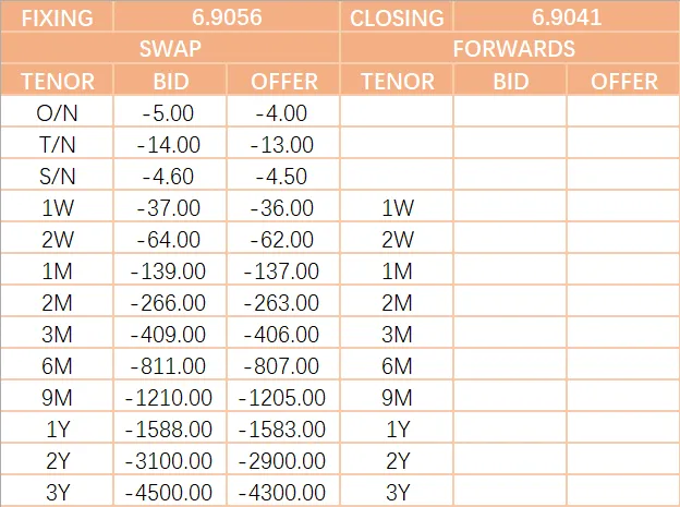 每日简评 l 外汇掉期市场