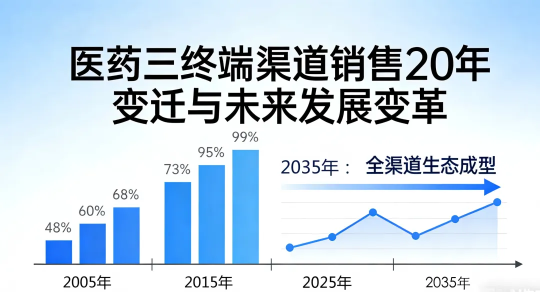 医药三终端渠道销售20年变迁与未来发展变革