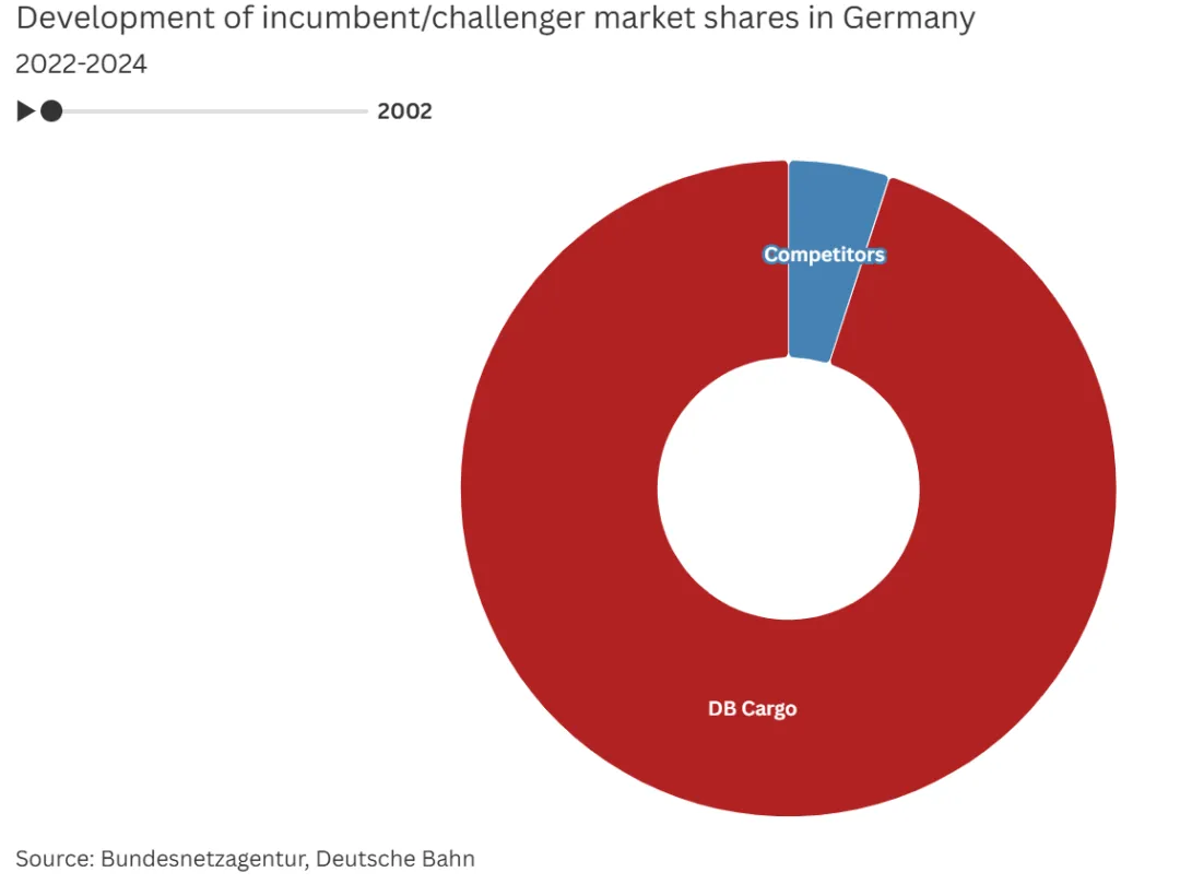 国有企业正在逐步退出欧洲铁路货运市场