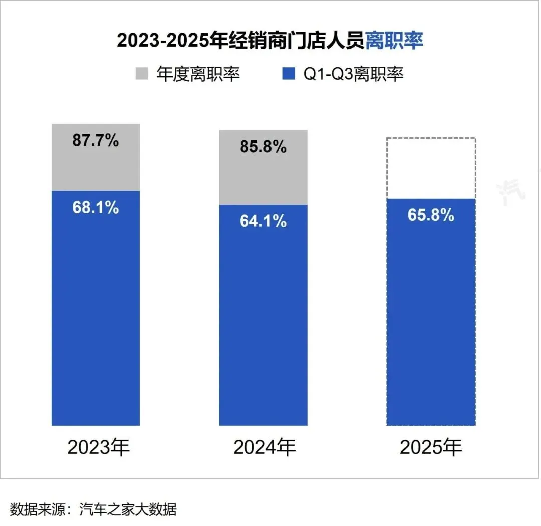 行业视角 | 汽车销售70%离职率,给全行业敲响警钟