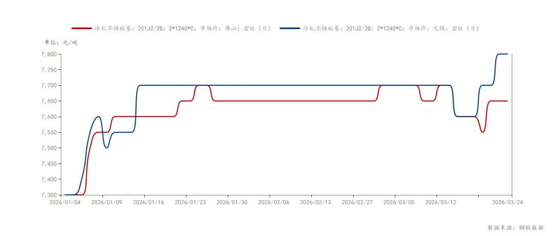 【新闻资讯】2026年Q1中国不锈钢市场定义的新周期起点