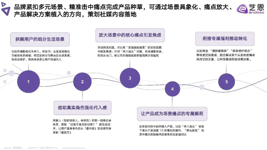 2025年头发洗护品类社媒营销趋势洞察