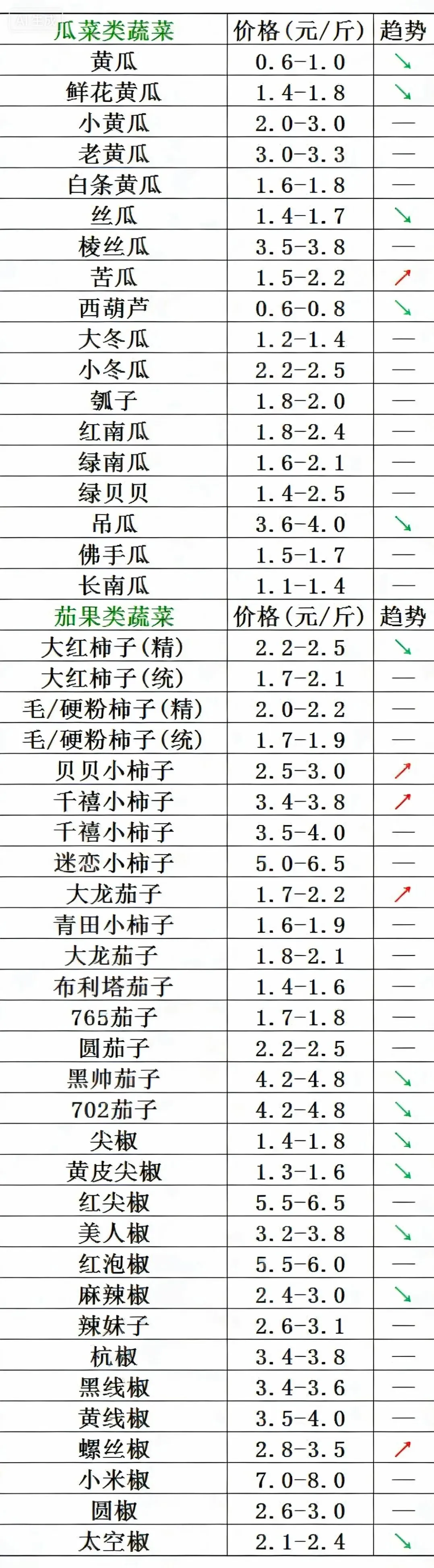 山东寿光市场2026年3月27日蔬菜行情