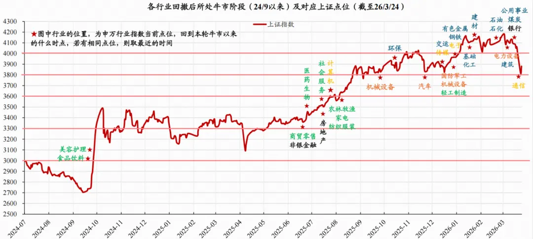 市场纪要报告260326