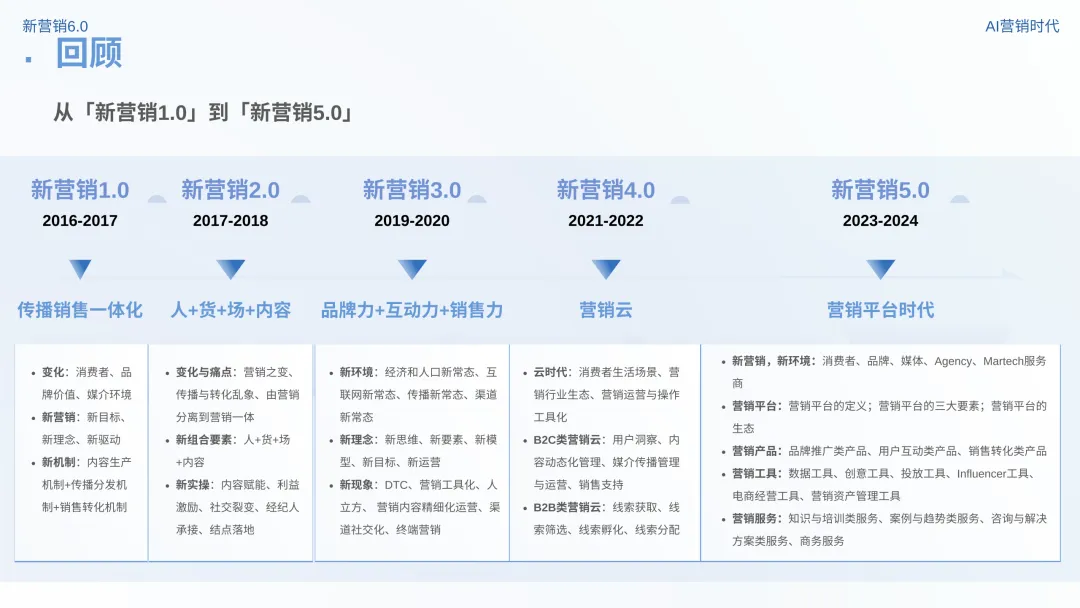 数智营销创新报告:《新营销6.0:AI营销时代》