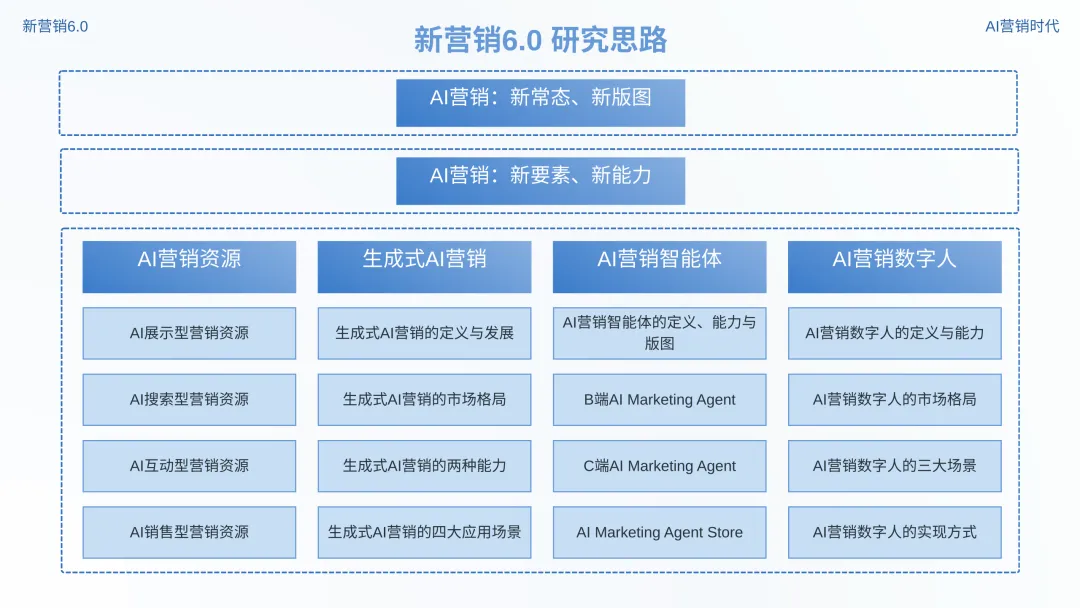 数智营销创新报告:《新营销6.0:AI营销时代》