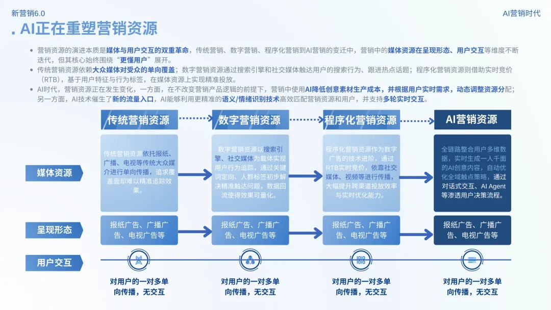 数智营销创新报告:《新营销6.0:AI营销时代》