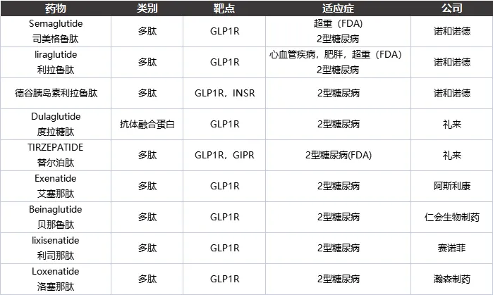 GLP-1R :降糖,减重市场风起云涌时