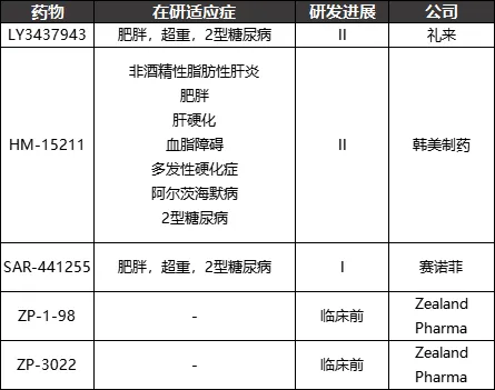 GLP-1R :降糖,减重市场风起云涌时