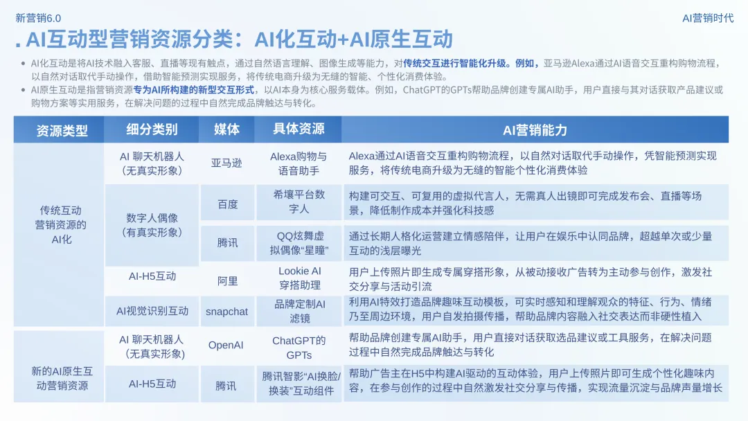 数智营销创新报告:《新营销6.0:AI营销时代》