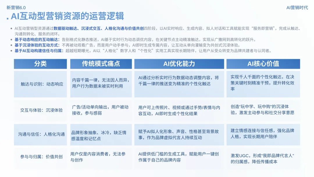 数智营销创新报告:《新营销6.0:AI营销时代》