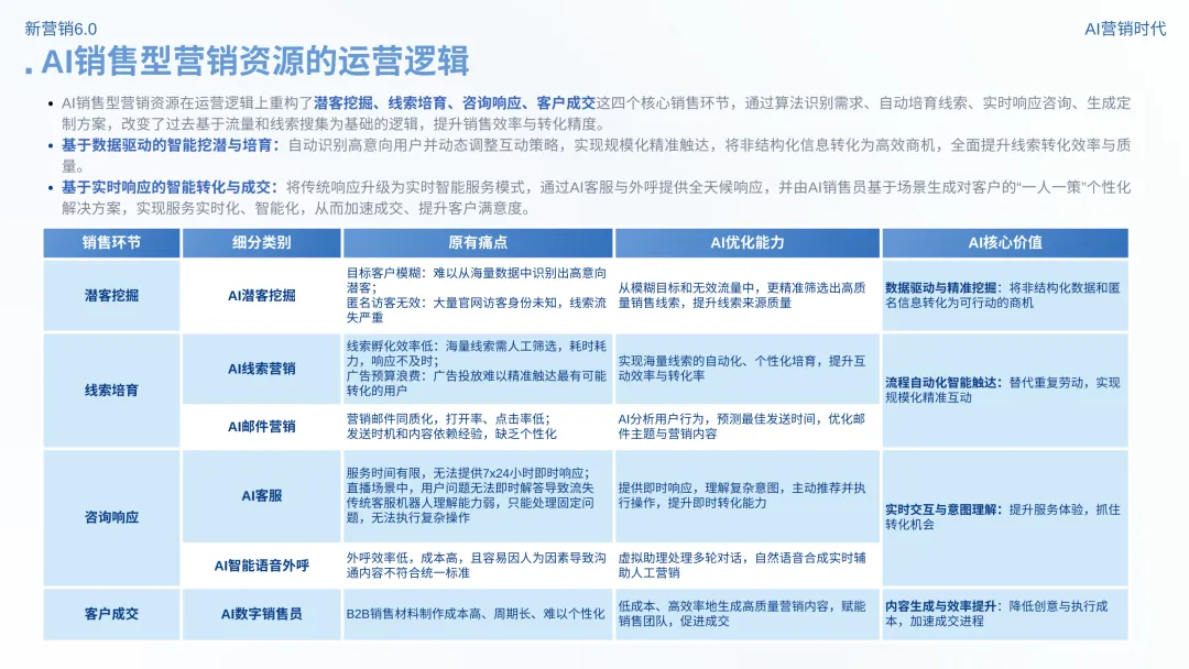 数智营销创新报告:《新营销6.0:AI营销时代》