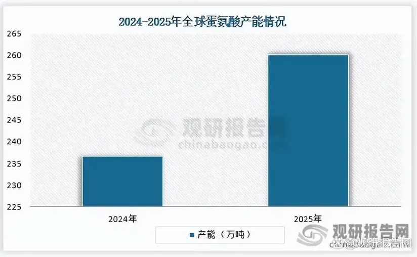 蛋氨酸行业:全球市场集中度较高 CR4市场份额占比74% 赢创产能排名第一