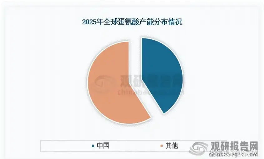 蛋氨酸行业:全球市场集中度较高 CR4市场份额占比74% 赢创产能排名第一