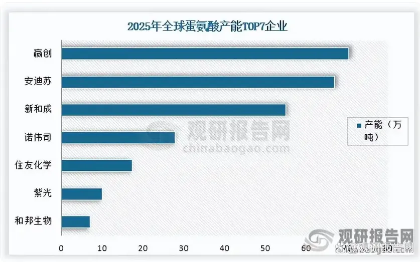蛋氨酸行业:全球市场集中度较高 CR4市场份额占比74% 赢创产能排名第一