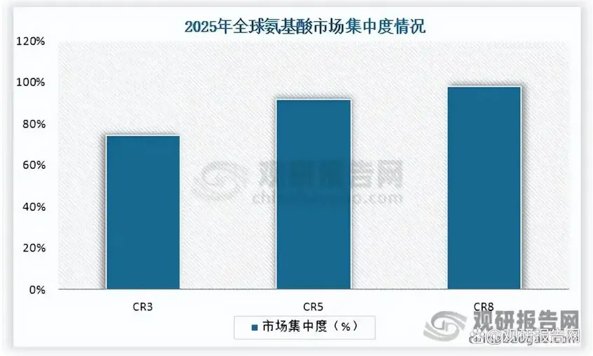 蛋氨酸行业:全球市场集中度较高 CR4市场份额占比74% 赢创产能排名第一