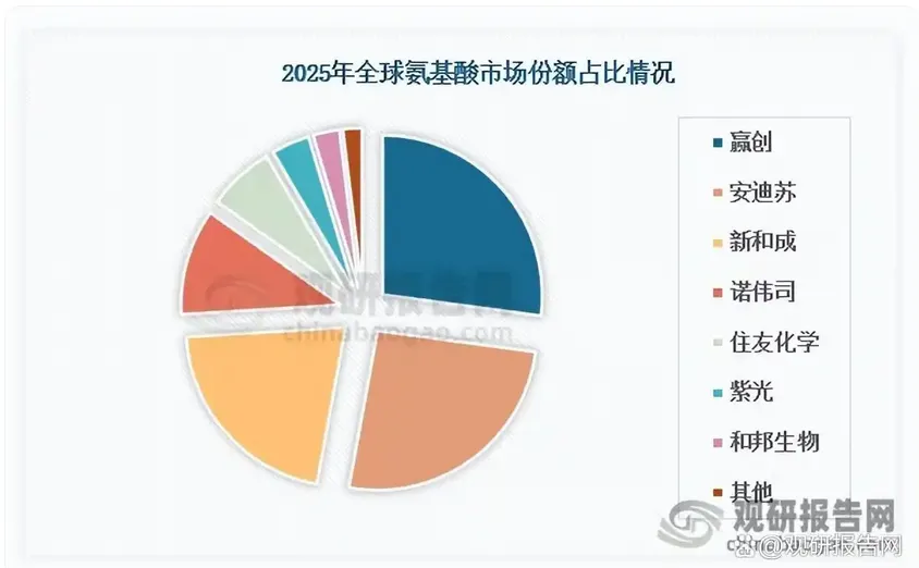 蛋氨酸行业:全球市场集中度较高 CR4市场份额占比74% 赢创产能排名第一