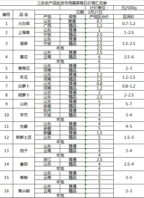 三农农产品批发市场每日生鲜价格指数公布(2月27日)