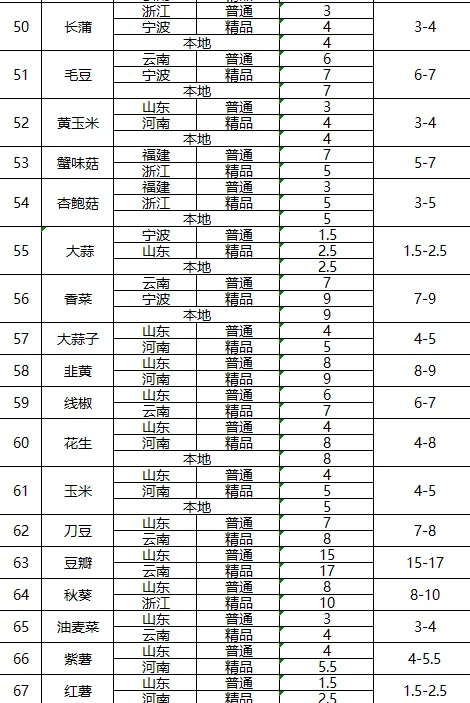 三农农产品批发市场每日生鲜价格指数公布(2月27日)