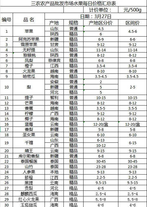 三农农产品批发市场每日生鲜价格指数公布(2月27日)