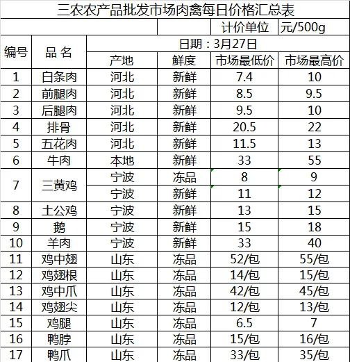 三农农产品批发市场每日生鲜价格指数公布(2月27日)