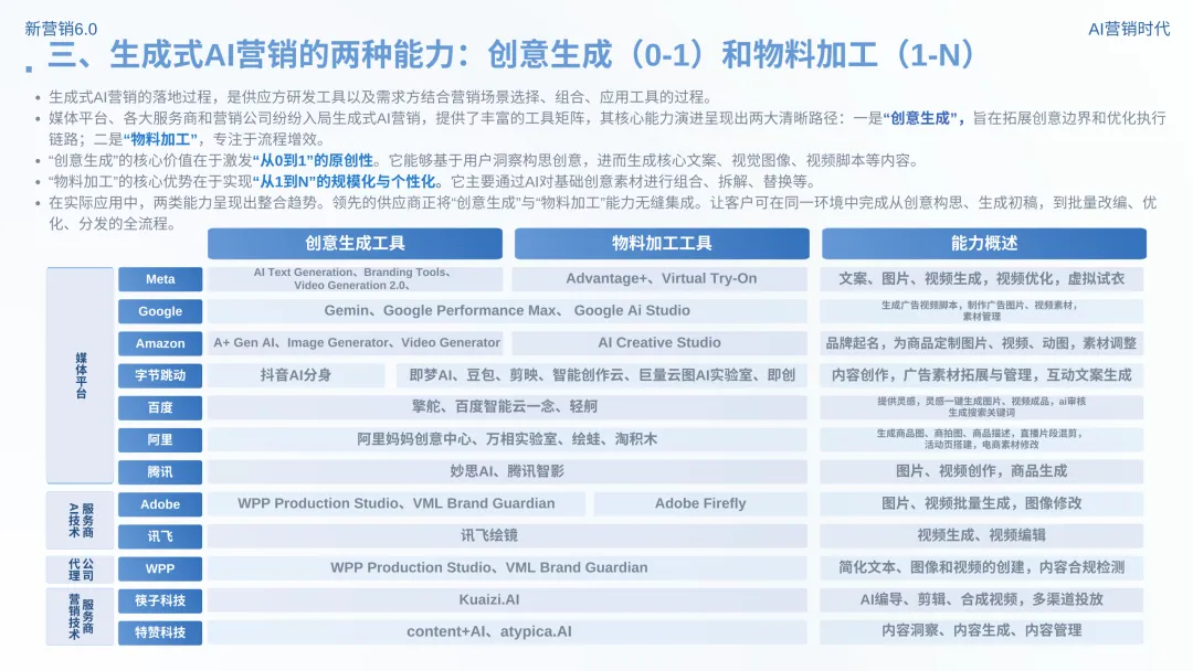 数智营销创新报告:《新营销6.0:AI营销时代》