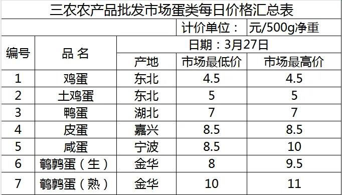 三农农产品批发市场每日生鲜价格指数公布(2月27日)