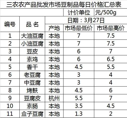 三农农产品批发市场每日生鲜价格指数公布(2月27日)