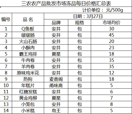 三农农产品批发市场每日生鲜价格指数公布(2月27日)